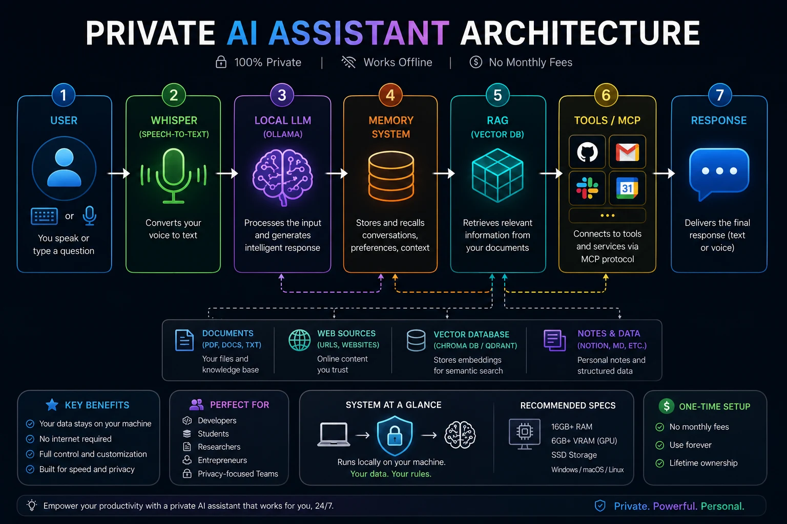 build-own-privateassistant-chatgpt-arc-2