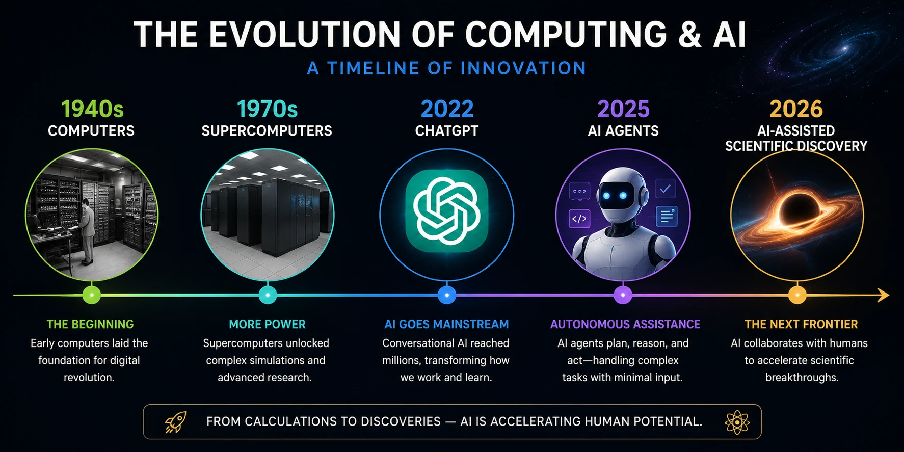 evolution-computrers