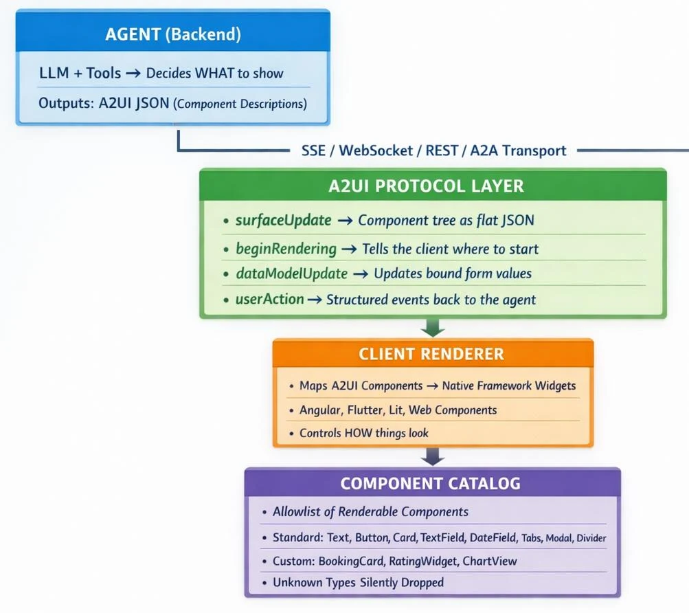 A2UI Explained: AI Agents for Interactive UI