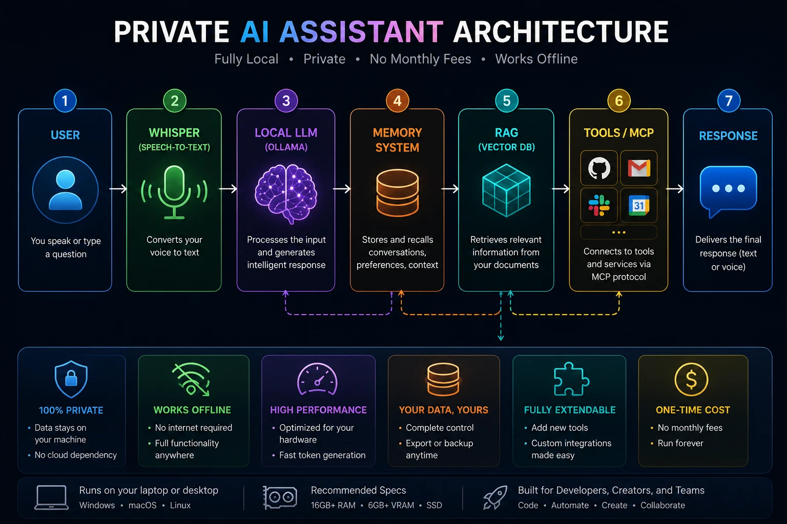 build-own-privateassistant-chatgpt-compare-3