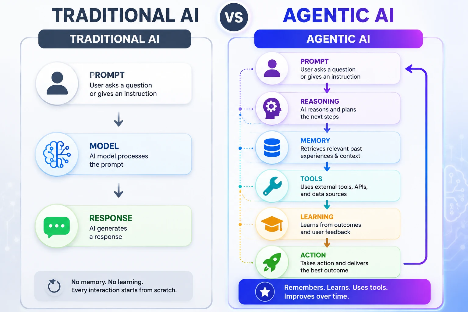 AmazonBedrock-agentccore-Traditional AI vs Agentic AI-Infographic-1