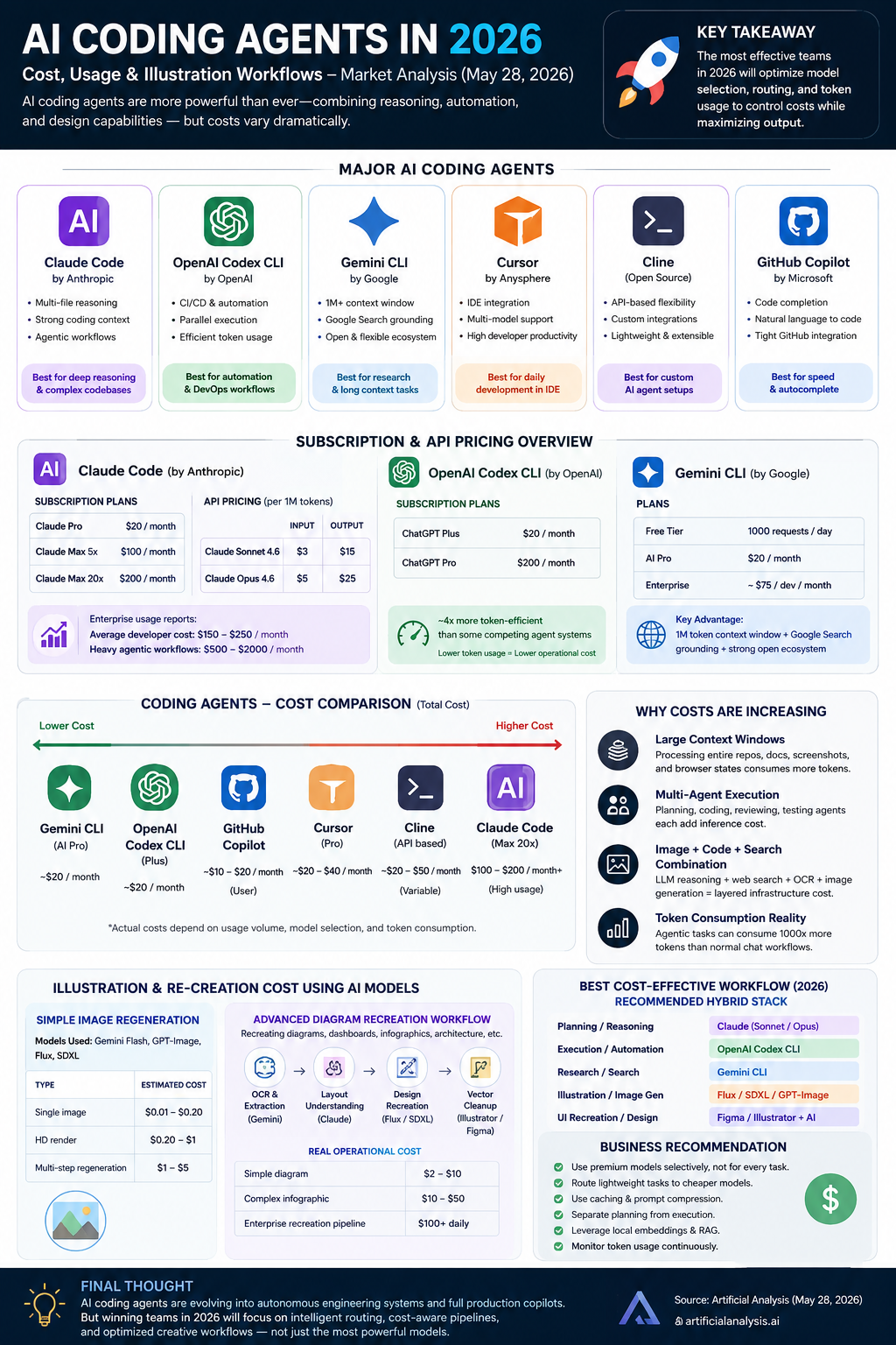 Cover image for AI Coding Agent Benchmarks & Leaderboard | Artificial Analysis
