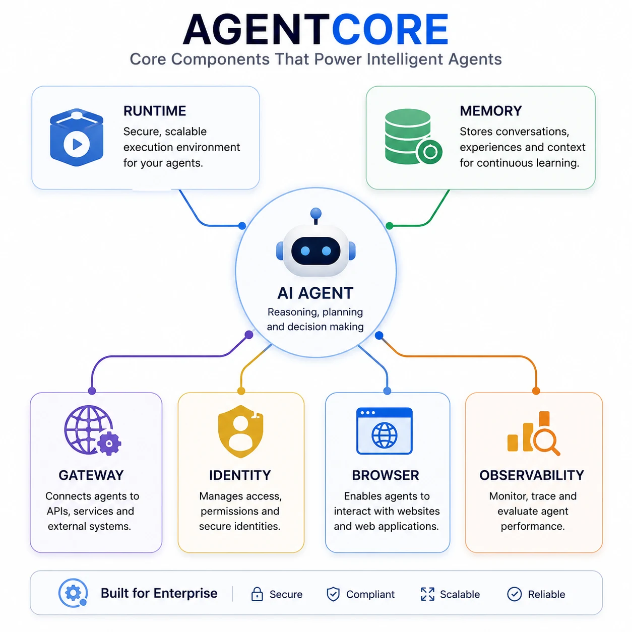 AmazonBedrock-agentccore-TraditionalAI-Infographic-2